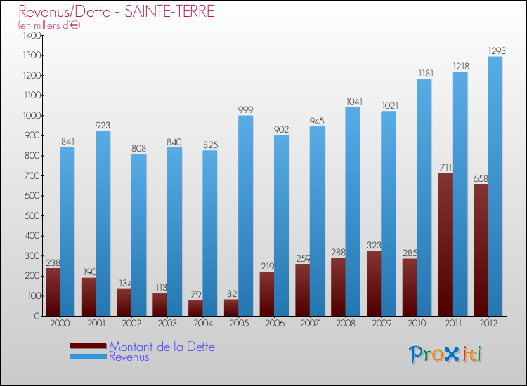 Evolution comparée de la dette et des revenus pour la commune de SAINTE-TERRE de 2000 à 2012 Comparaison de la dette et des revenus pour SAINTE-TERRE de 2000 à 2012