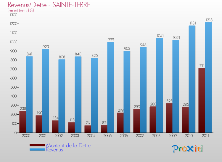 Evolution comparée de la dette et des revenus pour la commune de SAINTE-TERRE de 2000 à 2011 Comparaison de la dette et des revenus pour SAINTE-TERRE de 2000 à 2011