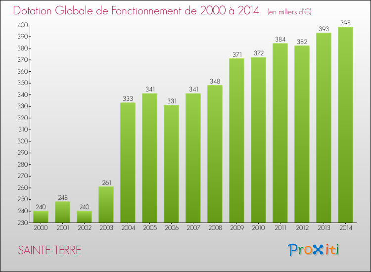Evolution du montant de la Dotation Globale de Fonctionnement pour la commune de SAINTE-TERRE de 2000 à 2014 Evolution du montant de la Dotation Globale de Fonctionnement pour SAINTE-TERRE de 2000 à 2014