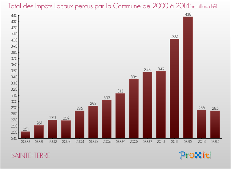 Evolution des Impôts Locaux pour la commune de SAINTE-TERRE de 2000 à 2014 Evolution des Impôts Locaux pour SAINTE-TERRE de 2000 à 2014