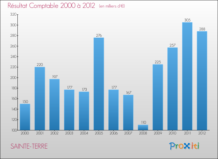 Evolution du résultat comptable pour la commune de SAINTE-TERRE de 2000 à 2012 Evolution du résultat comptable pour SAINTE-TERRE de 2000 à 2012