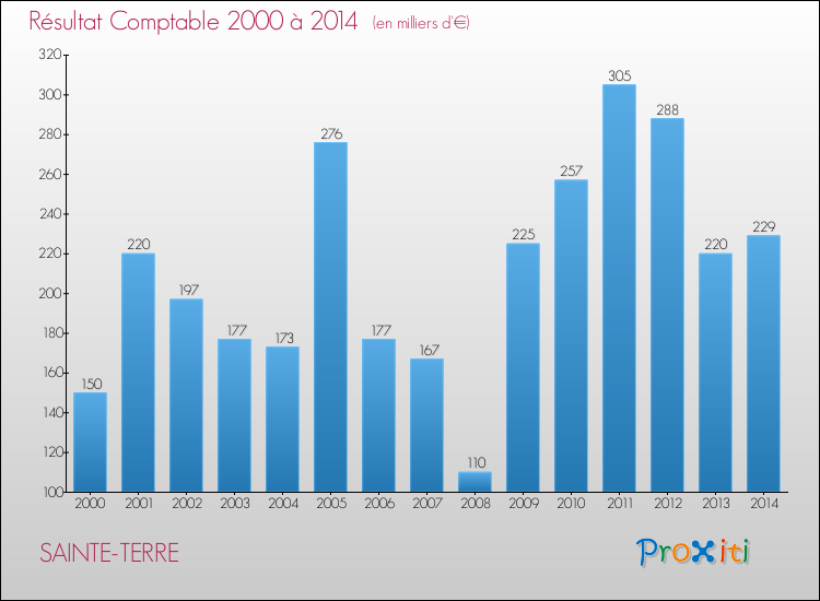 Evolution du résultat comptable pour la commune de SAINTE-TERRE de 2000 à 2014 Evolution du résultat comptable pour SAINTE-TERRE de 2000 à 2014