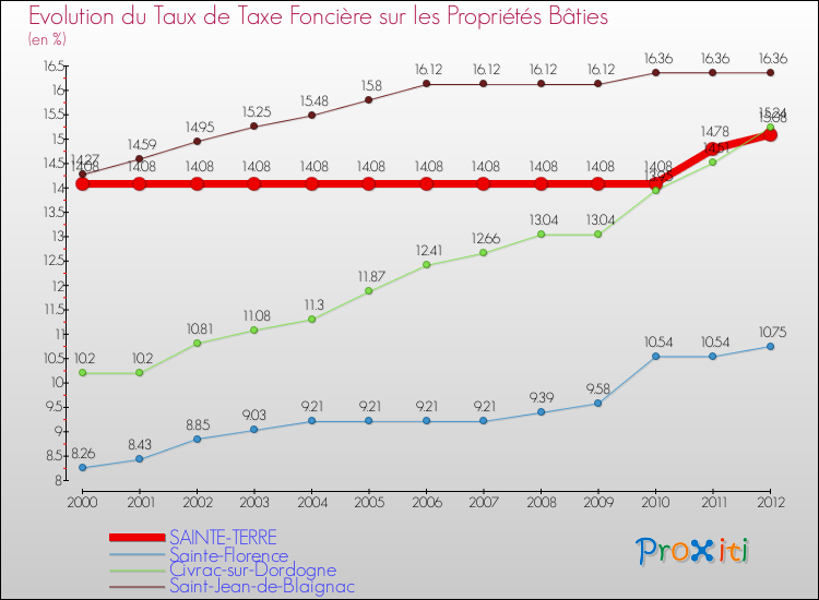 Evolution du taux de la taxe foncière sur le bati pour SAINTE-TERRE et les communes proches de 2000 à 2012 Comparaison des taux de taxe foncière sur le bati pour SAINTE-TERRE et les communes voisines de 2000 à 2012