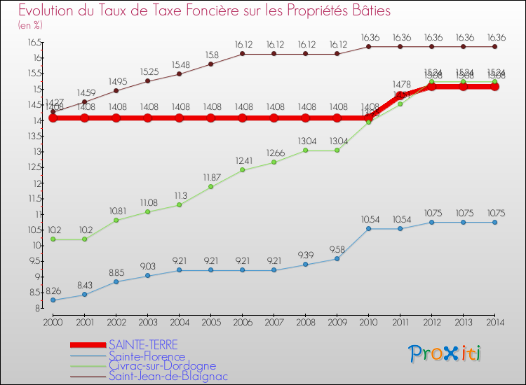 Evolution du taux de la taxe foncière sur le bati pour SAINTE-TERRE et les communes proches de 2000 à 2014 Comparaison des taux de taxe foncière sur le bati pour SAINTE-TERRE et les communes voisines de 2000 à 2014