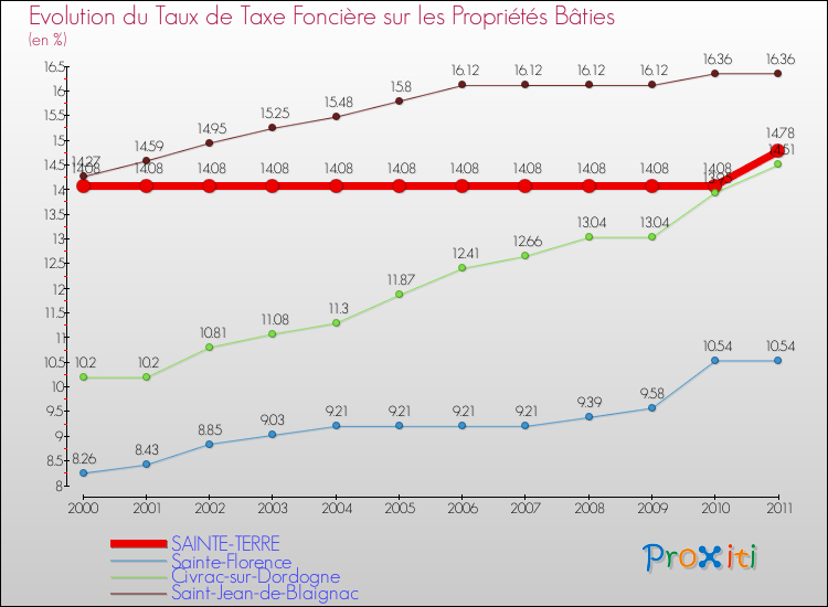 Evolution du taux de la taxe foncière sur le bati pour SAINTE-TERRE et les communes proches Comparaison des taux de taxe foncière sur le bati pour SAINTE-TERRE et les communes voisines