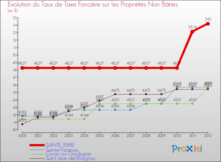 Evolution du taux de la taxe foncière sur les immeubles et terrains non batis pour SAINTE-TERRE et les communes proches de 2000 à 2012 Comparaison des taux de la taxe foncière sur les immeubles et terrains non batis pour SAINTE-TERRE et les communes voisines de 2000 à 2012