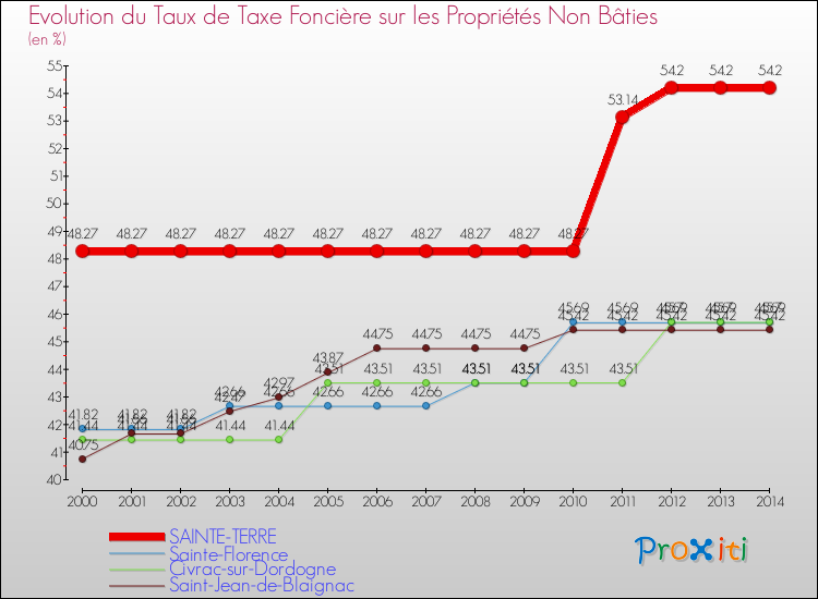 Evolution du taux de la taxe foncière sur les immeubles et terrains non batis pour SAINTE-TERRE et les communes proches de 2000 à 2014 Comparaison des taux de la taxe foncière sur les immeubles et terrains non batis pour SAINTE-TERRE et les communes voisines de 2000 à 2014