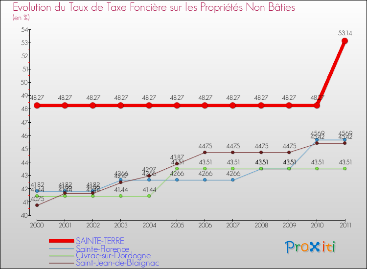 Evolution du taux de la taxe foncière sur les immeubles et terrains non batis pour SAINTE-TERRE et les communes proches Comparaison des taux de la taxe foncière sur les immeubles et terrains non batis pour SAINTE-TERRE et les communes voisines