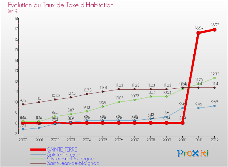 Evolution du taux de la taxe d'habitation pour SAINTE-TERRE et les communes proches Comparaison des taux de la taxe d'habitation pour SAINTE-TERRE et les communes voisines