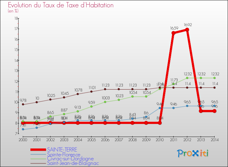 Evolution du taux de la taxe d'habitation pour SAINTE-TERRE et les communes proches de 2000 à 2014 Comparaison des taux de la taxe d'habitation pour SAINTE-TERRE et les communes voisines de 2000 à 2014