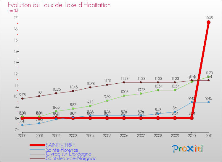Evolution du taux de la taxe d'habitation pour SAINTE-TERRE et les communes proches Comparaison des taux de la taxe d'habitation pour SAINTE-TERRE et les communes voisines