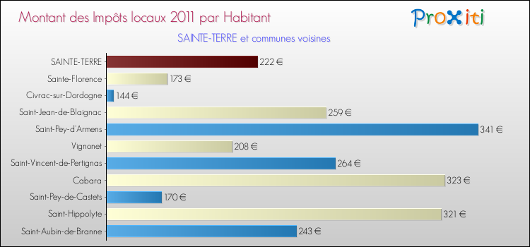 Montant des impôts locaux par Habitant pour SAINTE-TERRE et les communes proches Comparaison des impôts locaux par habitant pour SAINTE-TERRE et les communes voisines