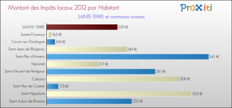 Montant des impôts locaux par Habitant pour SAINTE-TERRE et les communes proches Comparaison des impôts locaux par habitant pour SAINTE-TERRE et les communes voisines