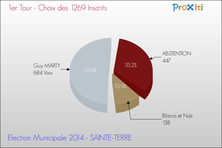 Résultats par rapport aux inscrits au 1er Tour des Elections Municipales 2014 de la commune de SAINTE-TERRE Elections Municipales 2014 - Résultats par rapport aux inscrits au 1er Tour pour la commune de SAINTE-TERRE