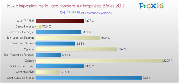 Taux d'imposition de la taxe foncière sur le bati 2011 pour SAINTE-TERRE et les communes proches Comparaison des taux d'imposition de la taxe foncière sur le bati 2011 pour SAINTE-TERRE et les communes voisines