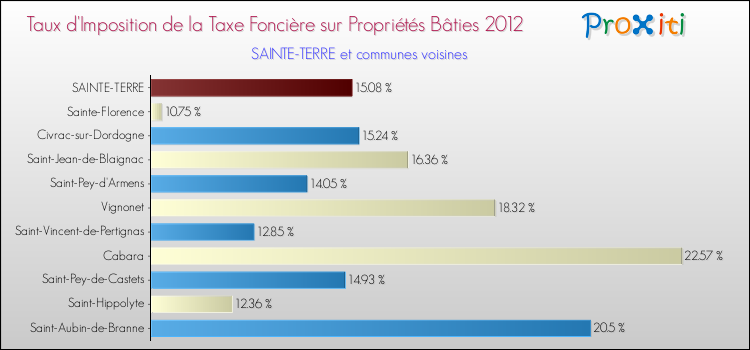 Taux d'imposition de la taxe foncière sur le bati 2012 pour SAINTE-TERRE et les communes proches Comparaison des taux d'imposition de la taxe foncière sur le bati 2012 pour SAINTE-TERRE et les communes voisines