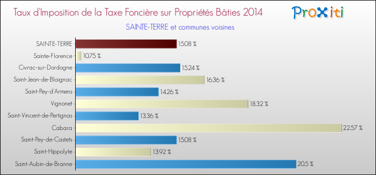 Taux d'imposition de la taxe foncière sur le bati 2014 pour SAINTE-TERRE et les communes proches Comparaison des taux d'imposition de la taxe foncière sur le bati 2014 pour SAINTE-TERRE et les communes voisines