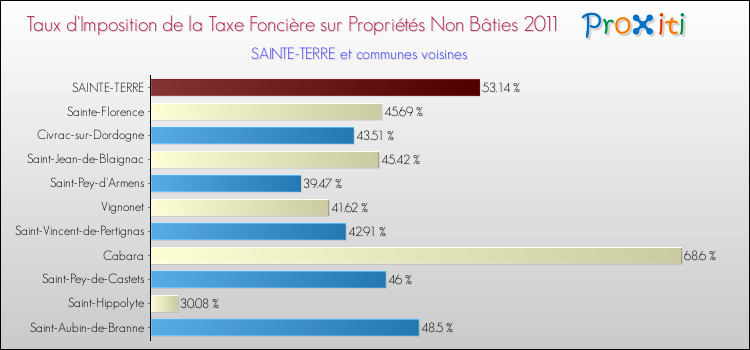 Taux d'imposition de la taxe foncière sur les immeubles et terrains non batis 2011 pour SAINTE-TERRE et les communes proches Comparaison des taux d'imposition de la taxe foncière sur les immeubles et terrains non batis 2011 pour SAINTE-TERRE et les communes voisines