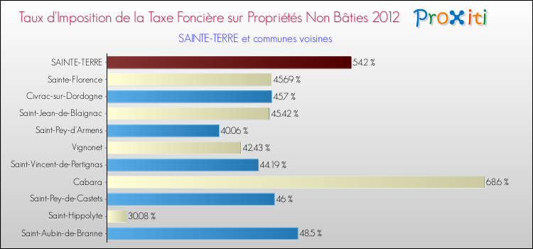 Taux d'imposition de la taxe foncière sur les immeubles et terrains non batis 2012 pour SAINTE-TERRE et les communes proches Comparaison des taux d'imposition de la taxe foncière sur les immeubles et terrains non batis 2012 pour SAINTE-TERRE et les communes voisines