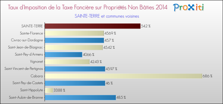 Taux d'imposition de la taxe foncière sur les immeubles et terrains non batis 2014 pour SAINTE-TERRE et les communes proches Comparaison des taux d'imposition de la taxe foncière sur les immeubles et terrains non batis 2014 pour SAINTE-TERRE et les communes voisines