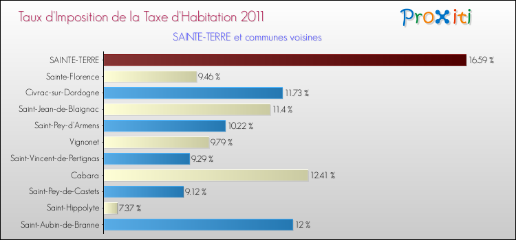Taux d'imposition de la taxe d'habitation 2011 pour SAINTE-TERRE et les communes proches Comparaison des taux d'imposition de la taxe d'habitation 2011 pour SAINTE-TERRE et les communes voisines