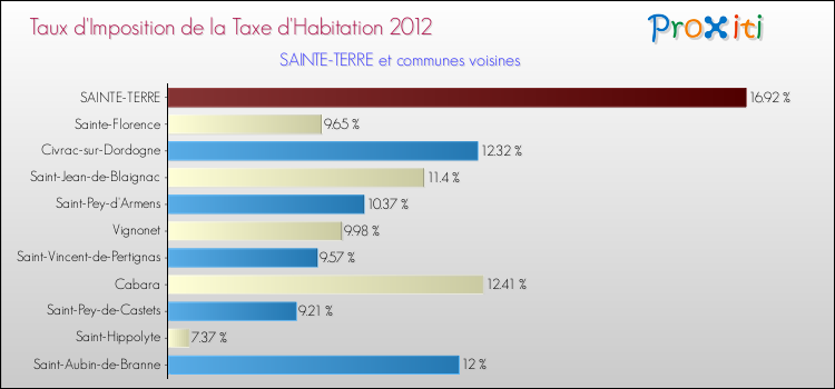 Taux d'imposition de la taxe d'habitation 2012 pour SAINTE-TERRE et les communes proches Comparaison des taux d'imposition de la taxe d'habitation 2012 pour SAINTE-TERRE et les communes voisines