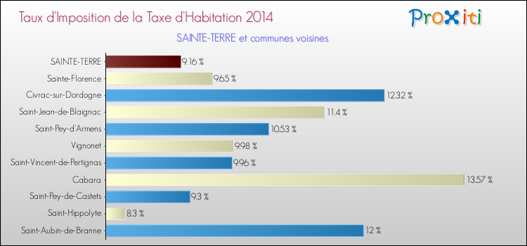 Taux d'imposition de la taxe d'habitation 2014 pour SAINTE-TERRE et les communes proches Comparaison des taux d'imposition de la taxe d'habitation 2014 pour SAINTE-TERRE et les communes voisines