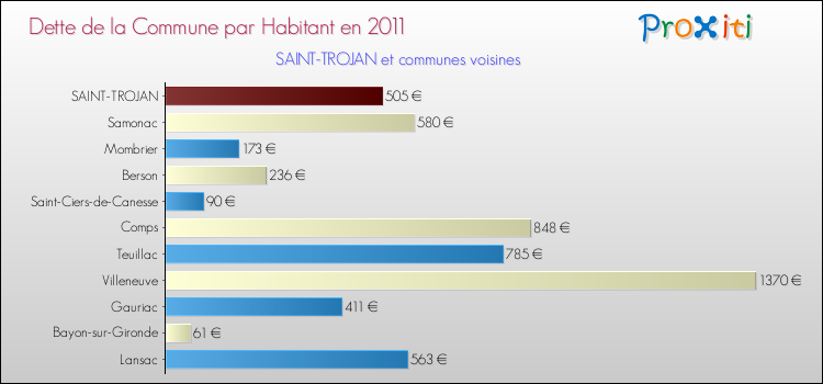 Dette par habitant de la commune en 2011 pour SAINT-TROJAN et les communes proches Comparaison de la dette par habitant de la commune en 2011 pour SAINT-TROJAN et les communes voisines