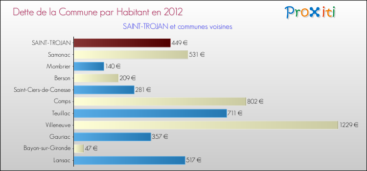 Dette par habitant de la commune en 2012 pour SAINT-TROJAN et les communes proches Comparaison de la dette par habitant de la commune en 2012 pour SAINT-TROJAN et les communes voisines