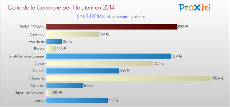 Dette par habitant de la commune en 2014 pour SAINT-TROJAN et les communes proches Comparaison de la dette par habitant de la commune en 2014 pour SAINT-TROJAN et les communes voisines