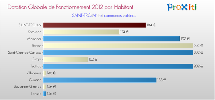 Montant des dotations globales de fonctionnement DGF par Habitant pour SAINT-TROJAN et les communes proches Comparaison des des dotations globales de fonctionnement DGF par habitant pour SAINT-TROJAN et les communes voisines