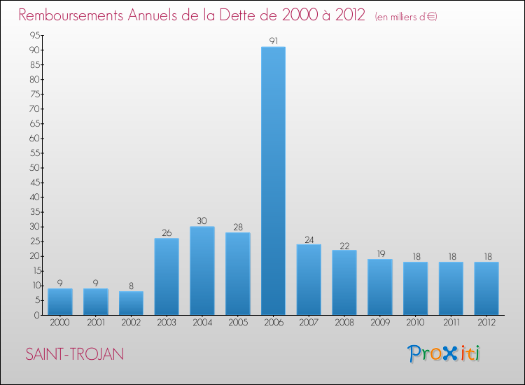 Evolution de l'annuité de la dette pour la commune de SAINT-TROJAN de 2000 à 2012 Annuités de la dette pour SAINT-TROJAN de 2000 à 2012