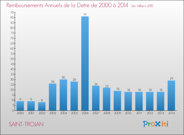 Evolution de l'annuité de la dette pour la commune de SAINT-TROJAN de 2000 à 2014 Annuités de la dette pour SAINT-TROJAN de 2000 à 2014