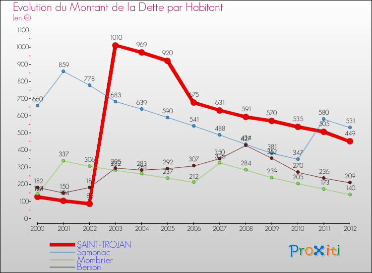 Evolution de la dette par habitant pour la commune de SAINT-TROJAN et les communes proches de 2000 à 2012 Comparaison de la dette par habitant pour SAINT-TROJAN et les communes voisines de 2000 à 2012