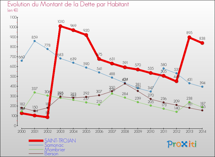 Evolution de la dette par habitant pour la commune de SAINT-TROJAN et les communes proches de 2000 à 2014 Comparaison de la dette par habitant pour SAINT-TROJAN et les communes voisines de 2000 à 2014