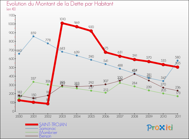 Evolution de la dette par habitant pour la commune de SAINT-TROJAN et les communes proches Comparaison de la dette par habitant pour SAINT-TROJAN et les communes voisines