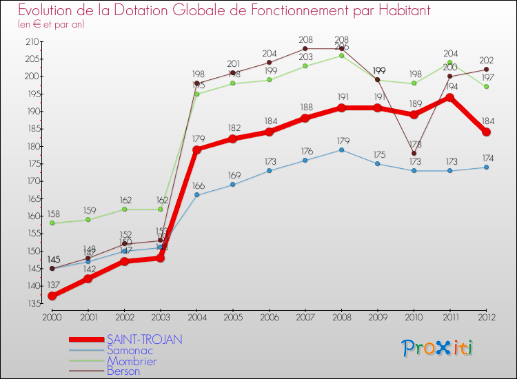 Evolution et montant de la dotation globale de fonctionnement par Habitant pour SAINT-TROJAN et les communes proches Comparaison des dotations globales de fonctionnement par habitant pour SAINT-TROJAN et les communes voisines