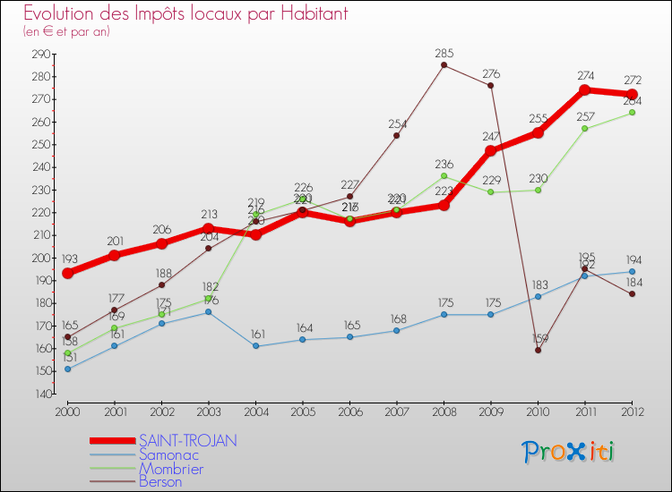 Evolution et montant des impôts locaux par Habitant pour SAINT-TROJAN et les communes proches Comparaison des impôts locaux par habitant pour SAINT-TROJAN et les communes voisines