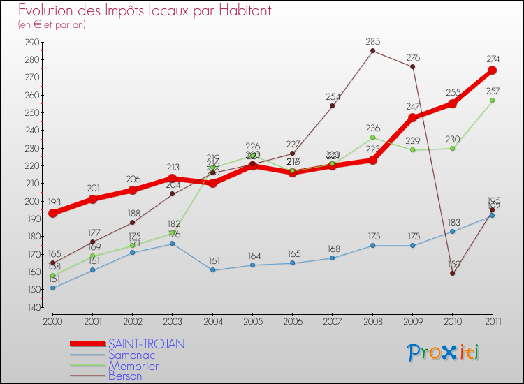 Evolution et montant des impôts locaux par Habitant pour SAINT-TROJAN et les communes proches Comparaison des impôts locaux par habitant pour SAINT-TROJAN et les communes voisines