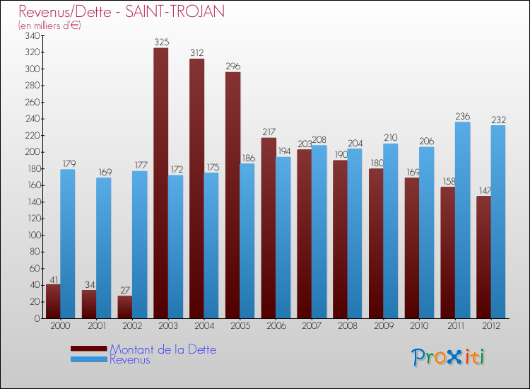 Evolution comparée de la dette et des revenus pour la commune de SAINT-TROJAN de 2000 à 2012 Comparaison de la dette et des revenus pour SAINT-TROJAN de 2000 à 2012