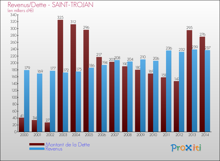 Evolution comparée de la dette et des revenus pour la commune de SAINT-TROJAN de 2000 à 2014 Comparaison de la dette et des revenus pour SAINT-TROJAN de 2000 à 2014