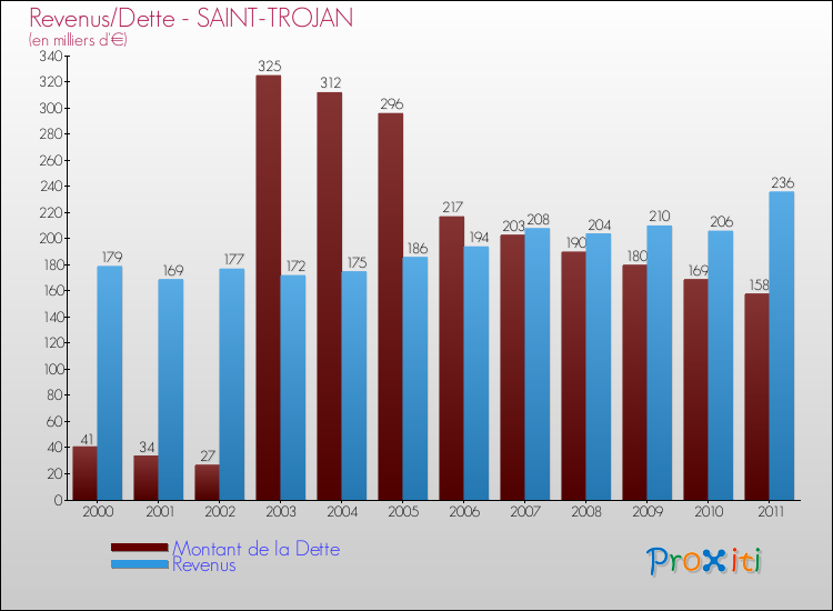 Evolution comparée de la dette et des revenus pour la commune de SAINT-TROJAN de 2000 à 2011 Comparaison de la dette et des revenus pour SAINT-TROJAN de 2000 à 2011