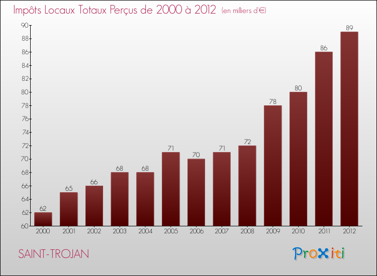 Evolution des Impôts Locaux pour la commune de SAINT-TROJAN de 2000 à 2012 Evolution des Impôts Locaux pour SAINT-TROJAN de 2000 à 2012