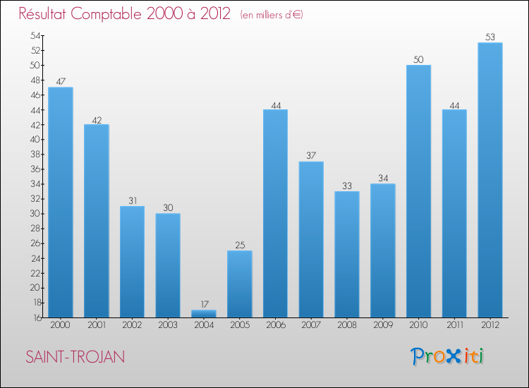 Evolution du résultat comptable pour la commune de SAINT-TROJAN de 2000 à 2012 Evolution du résultat comptable pour SAINT-TROJAN de 2000 à 2012