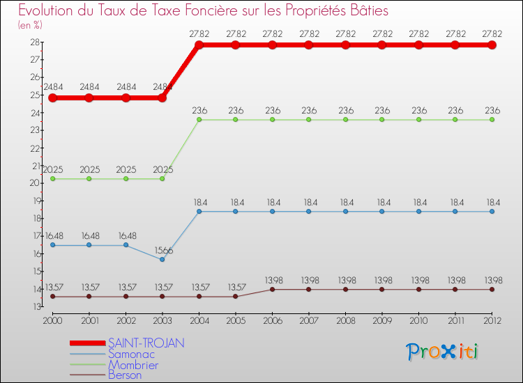 Evolution du taux de la taxe foncière sur le bati pour SAINT-TROJAN et les communes proches de 2000 à 2012 Comparaison des taux de taxe foncière sur le bati pour SAINT-TROJAN et les communes voisines de 2000 à 2012