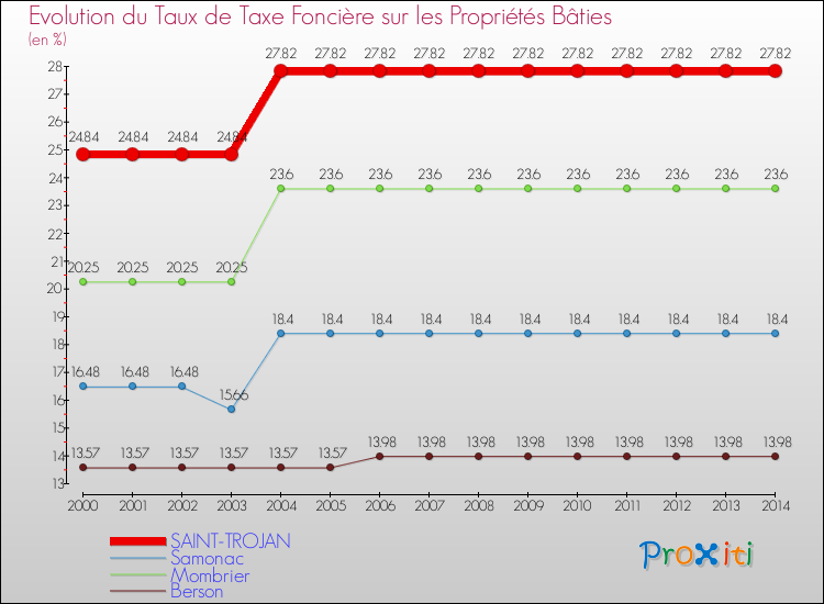 Evolution du taux de la taxe foncière sur le bati pour SAINT-TROJAN et les communes proches de 2000 à 2014 Comparaison des taux de taxe foncière sur le bati pour SAINT-TROJAN et les communes voisines de 2000 à 2014