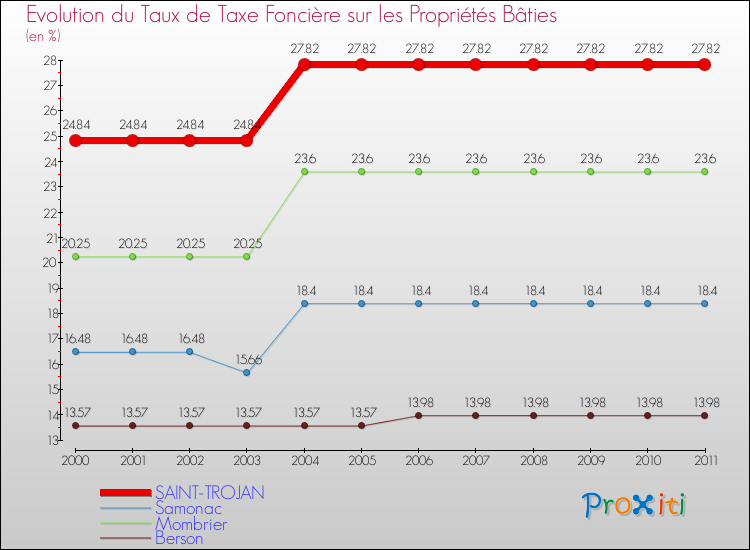 Evolution du taux de la taxe foncière sur le bati pour SAINT-TROJAN et les communes proches Comparaison des taux de taxe foncière sur le bati pour SAINT-TROJAN et les communes voisines