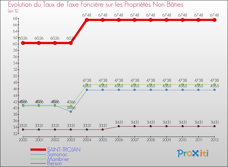 Evolution du taux de la taxe foncière sur les immeubles et terrains non batis pour SAINT-TROJAN et les communes proches de 2000 à 2012 Comparaison des taux de la taxe foncière sur les immeubles et terrains non batis pour SAINT-TROJAN et les communes voisines de 2000 à 2012