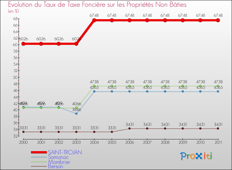 Evolution du taux de la taxe foncière sur les immeubles et terrains non batis pour SAINT-TROJAN et les communes proches Comparaison des taux de la taxe foncière sur les immeubles et terrains non batis pour SAINT-TROJAN et les communes voisines