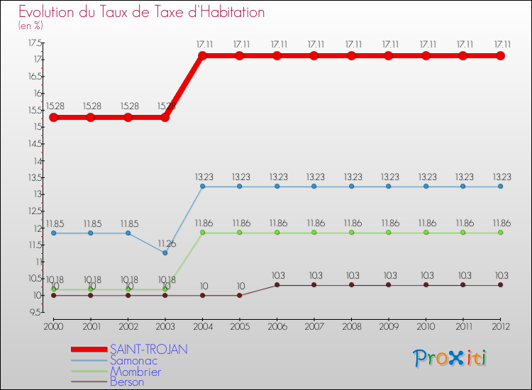 Evolution du taux de la taxe d'habitation pour SAINT-TROJAN et les communes proches Comparaison des taux de la taxe d'habitation pour SAINT-TROJAN et les communes voisines